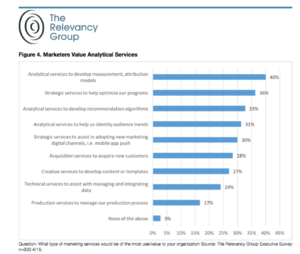 Services valued by marketers